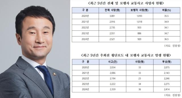 NSP통신-▲한병도 더불어민주당 의원(왼쪽)이 경찰청으로부터 제출받은 최근 5년간 전체 및 보행자 교통사고 사망자 현황 등을 담은 표(오른쪽) (사진 = 한병도 의원실 제공)