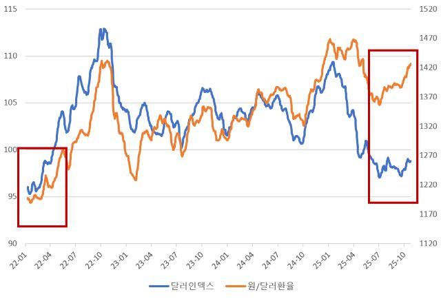 NSP통신- (그래프 = 출처 달러인덱스 Bloomberg, 원달러환율 ECOS.)