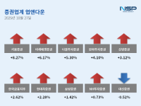 [NSP PHOTO][업앤다운]증권주 상승…키움증권↑·대신증권↓