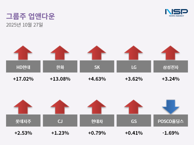 NSP통신- (그래프 = 최아랑 기자)
