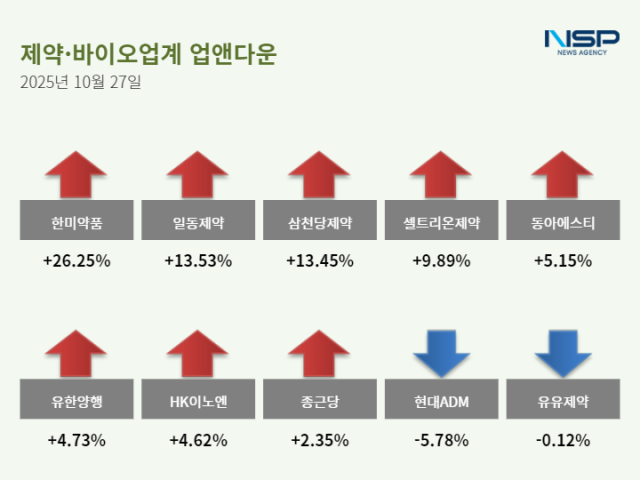NSP통신- (그래프 = 정송이 기자)