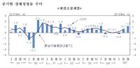 [NSP PHOTO]3분기 GDP 1.2% 성장…한은 중대재해처벌법 등 건설투자 부진 장기화