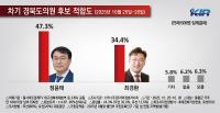 [NSP PHOTO][2026 지선 여론조사]경상북도의원(울릉군선거구), 정치신인 정윤태 47.3% vs 4선 군의원 최경환 34.4%