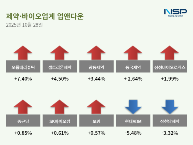 NSP통신- (그래프 = 정송이 기자)