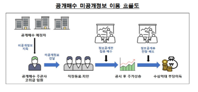 [NSP PHOTO]주가조작 근절 합동대응단 NH투자증권에 미공개 정보 이용 혐의 압수수색 진행