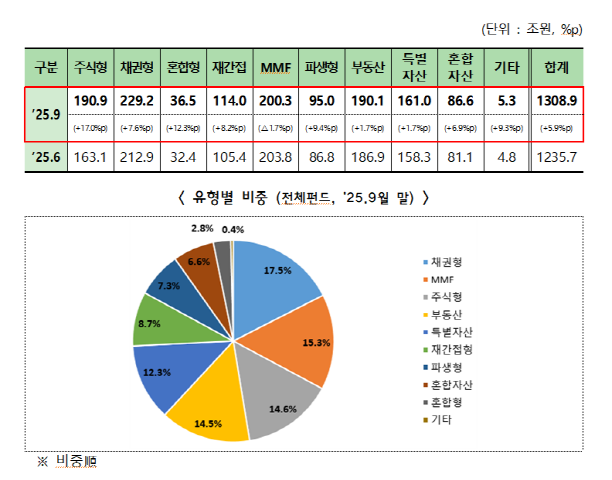 NSP통신- (표 = 금융투자협회)