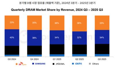 [NSP PHOTO]SK하이닉스, 3Q 연속 D램 시장 1위
