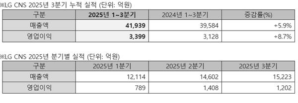 NSP통신- (표 = LG CNS)