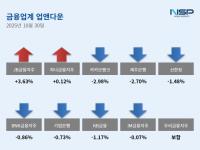 [NSP PHOTO][업앤다운]은행주 하락…JB금융↑·카카오뱅크↓