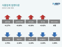 [NSP PHOTO][업앤다운]식품주 상승…삼양식품↑·동원산업↓