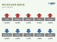 [NSP PHOTO][업앤다운]제약주 하락…삼천당제약↑· 광동헬스바이오↓