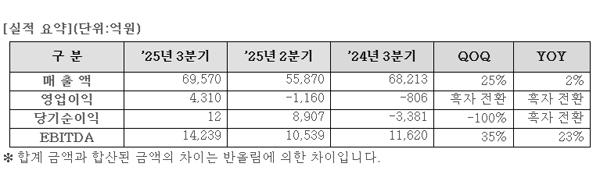 NSP통신- (표 = LG디스플레이)