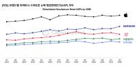 [NSP PHOTO]삼성·애플, 프리미엄 리퍼폰 시장 양강 체제 강화…중고폰 시장 고급화 가속