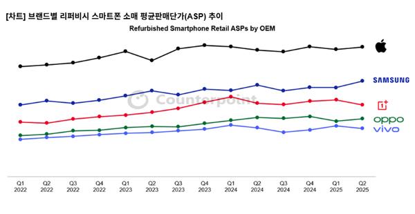 NSP통신- (그래프 = 카운터포인트리서치)