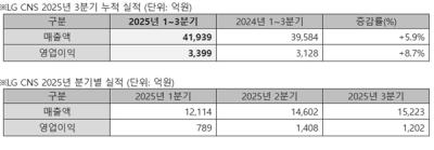 [NSP PHOTO]LG CNS, 3Q 누적 매출 4.19조·영업익 3399억…AI·클라우드가 성장 견인