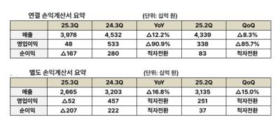 [NSP PHOTO]SKT, 3Q 영업이익 전년比 90.9%↓…고객 감사 패키지 시행 영향