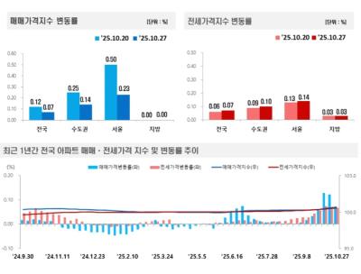 [NSP PHOTO]전국 아파트가격, 10월 넷째주 매매‧전세 모두 상승