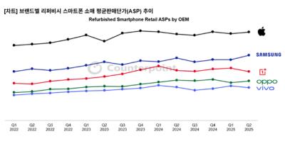 [NSP PHOTO]삼성·애플, 프리미엄 리퍼폰 시장 양강 체제 강화…중고폰 시장 고급화 가속