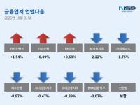 [NSP PHOTO][업앤다운]은행주 상승…카카오뱅크↑·iM금융↓