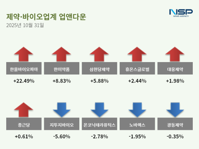 NSP통신- (그래프 = 정송이 기자)