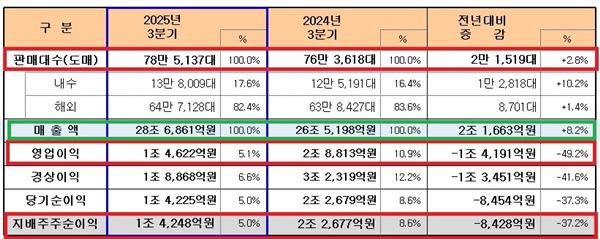 NSP통신-기아 2025년 3분기 경영실적 (사진 = 기아)