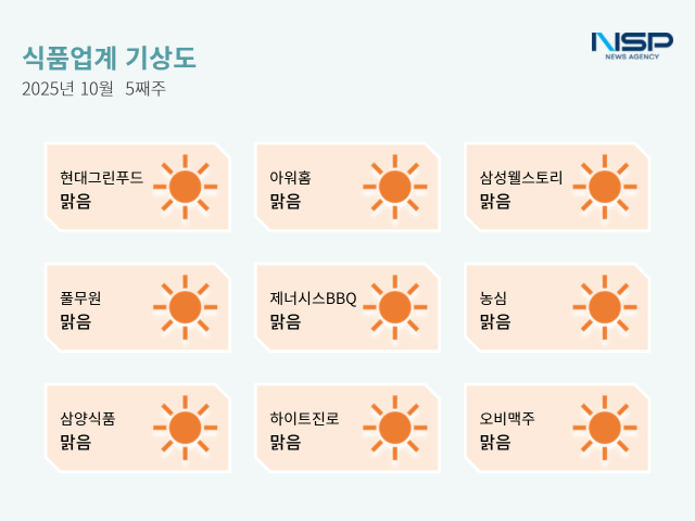 NSP통신- (그래프 = 옥한빈 기자)
