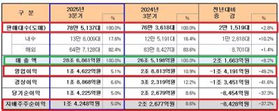 [NSP PHOTO]기아, 3분기 영업이익 1조 4622억 원…전년 동기比 49.2%↓