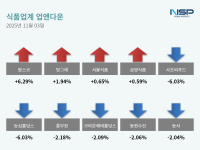 [NSP PHOTO][업앤다운]식품주 하락…팜스코↑·사조씨푸드↓