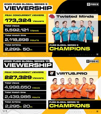 [NSP PHOTO]크래프톤, PGS 9·10 성료…PGC 2025 진출팀 확정