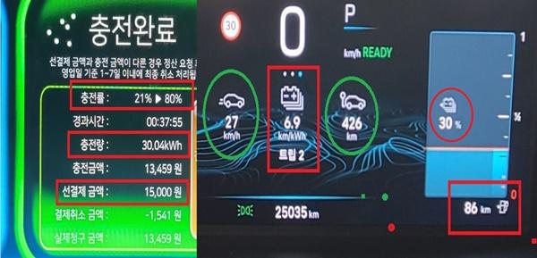 NSP통신-총 426km를 27km/h의 평균속도로 주행한 후 체크한 지프 어벤저의 실제 주행 전비 6.9km/kWh 기록 (사진 = NSP통신)