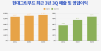 [NSP PHOTO][기업실적]현대그린푸드, 3Q 매출 6171억·영업익 445억 전년비 모두↑…최근 3년 꾸준한 상승세