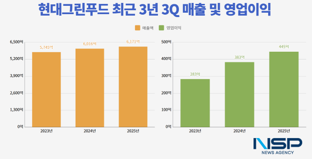 NSP통신-현대그린푸드 최근3년 실적 추이 (그래프 = 옥한빈 기자)