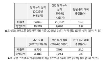 [NSP PHOTO]크래프톤, 3Q 전년比 매출 21%↑·영업이익 7.5%↑…중장기 인도 시장과 AI 경쟁력 강화 주목