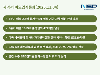 [NSP PHOTO][제약·바이오업계동향]SK바이오사이언스·휴젤 3분기 실적 개선…매출 성장세