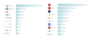 [NSP PHOTO]한국 바이오 3사, 글로벌 시총 10위권 안착…제약 2사 100위권 포함