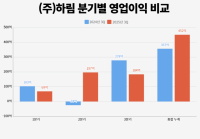 [NSP PHOTO][그래프속이야기]하림, 3분기 영업익 전년비 33.59%↓ …생물자산 반영 차이·누적실적은 ↑