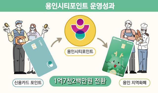 NSP통신-시민참여형 디지털 보상 플랫폼 용인시티포인트 운영성과. (이미지 = 용인특례시)