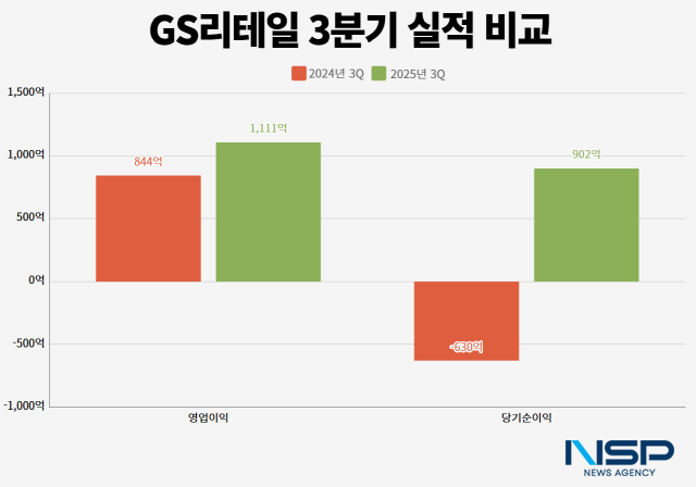 NSP통신-GS리테일의 2024~2025년 3분기 영업이익, 당기순이익 비교 (그래프 = 옥한빈 기자)