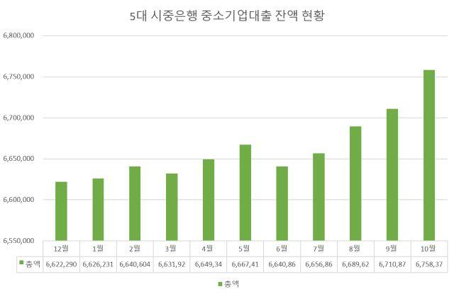 NSP통신-자료 KB국민은행·신한은행·하나은행·우리은행·NH농협은행, 단위 억원 (그래프 = 강수인 기자)