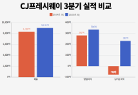 [NSP PHOTO][기업실적]CJ프레시웨이, 3Q 매출·영업익 전년비 8%·19%↑…O2O·키친리스 전략 통했다