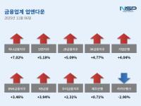 [NSP PHOTO][업앤다운]은행주 상승…하나금융↑·카카오뱅크↓