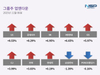 [NSP PHOTO][업앤다운]그룹주 상승…LG↑·POSCO홀딩스↓
