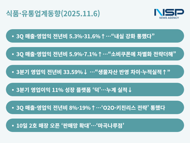 NSP통신- (그래프 = 옥한빈 기자)
