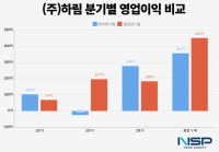 [NSP PHOTO]Harim第三季度营业利润同比下降33.59%……由于生物资产反映差异，累计业绩仍呈上升趋势