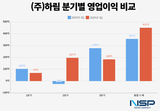 NSP통신- (Image = Harim 2024~2025年 各季度营业利润对比(单位=亿韩元))