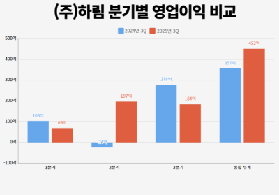 [NSP PHOTO]하림, 3분기 영업익 전년비 33.59%↓ …생물자산 반영 차이·누적실적은 ↑