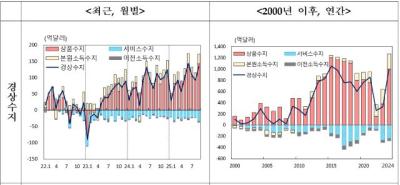 [NSP PHOTO]경상수지 134억 7000만달러…29개월 연속 흑자