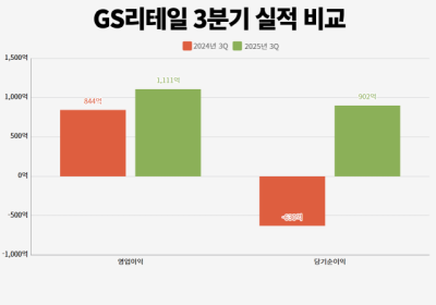 [NSP PHOTO]GS리테일 3분기 매출 3조2054억·영업익 1111억 원…각 전년비 5.3%·31.6%↑ 내실 강화 통했다