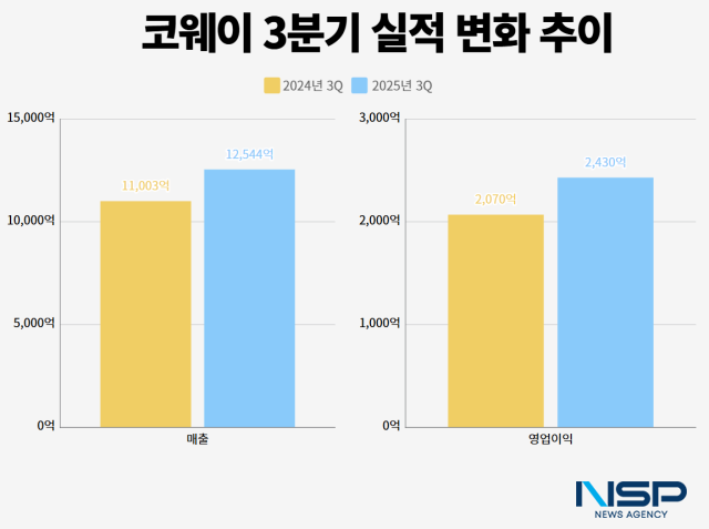 NSP통신-코웨이 2024~2025 3분기 실적 비교 (그래프 = 옥한빈 기자)