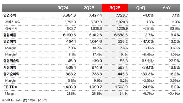 NSP통신- (표 = KT)